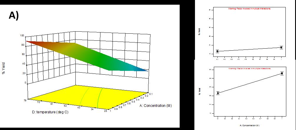 S5 Equation in terms of actual factors see plots in Figure S2: %yield = 5. 37 23. 1A 0. 25B + 0. 52D + 1. 93AB + 0. 78AD + 0. 02BD 0. 032ABD Figure S2.