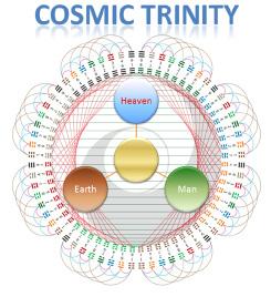 Cosmic Trinity of Heaven-Man-Earth To unleash the true powers of real authentic Feng Shui, you need to connect the Cosmic Trinity of Heaven-Man-Earth.