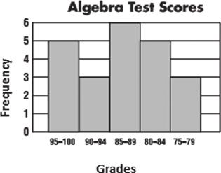 Unit 1 Measuring Distributions Lesson 5 Box Plots 81 Spiral REVIEW Histograms 19. How many students took the algebra test? 20. Which grade has the most test scores? 21.