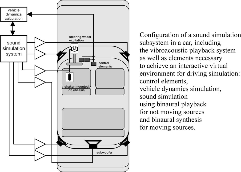 Copyright SFA - InterNoise 2000 4 Figure 3: Sound simulation subsystem.