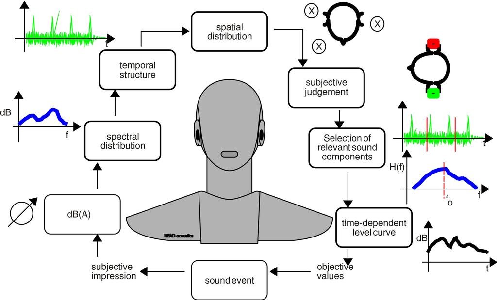 Copyright SFA - InterNoise 2000 5 Figure 4: Proceeding for the objectivation of subjective judgement. Figure 5: Some verbal descriptors of sound events.