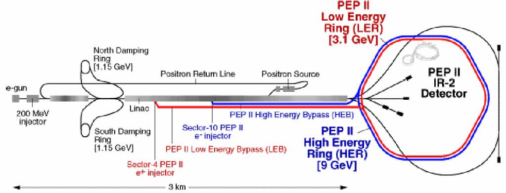 PEP-II B Factory at SLAC + 9 GeV e 3.1 GeV e ϒ (4 S ) boost: βγ = 0.