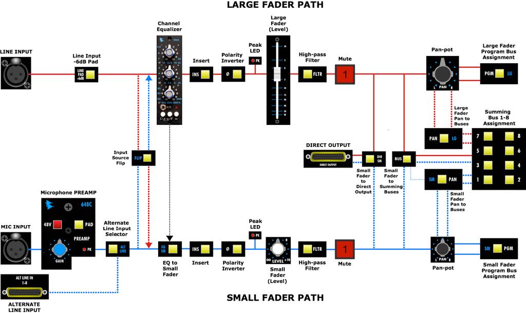 3.1.4 Simplified 2448 Signal Flow Diagram The simplified block diagram below indicates the signal flow through the Small and Large Fader signal paths.
