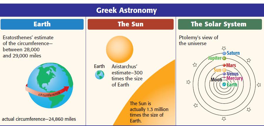 Greek Astronomy & Geography Which contribution of the Greeks to astronomy and