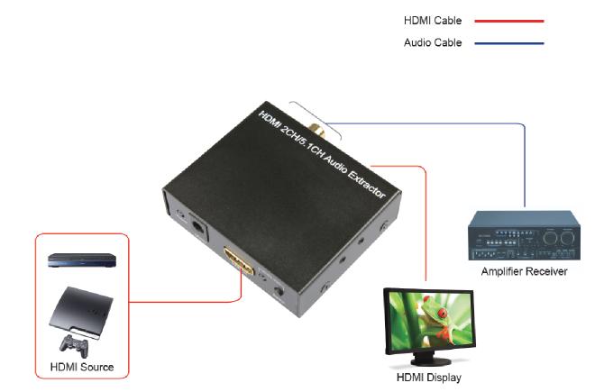 CONNECTION AND OPERATION CONNECTION 1) Connect the input of this product to HDMI Source. 2) Connect the output of this product to HDMI Display. 3) Connect SPDIF or Stereo port to Amplifier Receiver.