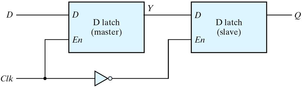 Flip-Flops Trigger The state of a latch or flip-flop is switched by a change of the control input Level sensitive (level-triggered) The state transition starts as soon as the clock is during logic 1