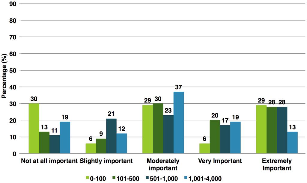 57% satisfied or very satisfied with microform collection 43% access to microforms