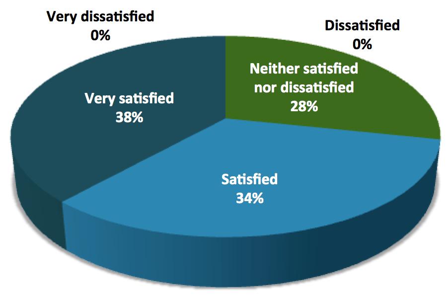 72% satisfied or very satisfied with collection of records and
