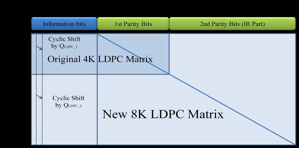 The main idea behind IR is to extend this new 4k LDPC with additional parity bits (another 4k code word) to provide additional robustness.
