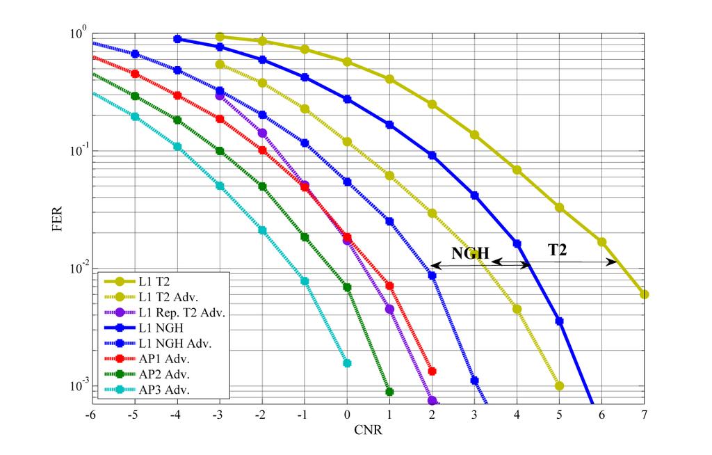 Physical Layer Signaling for the Next Generation Mobile TV Standard DVB-NGH 33 Fig. 26. Advance decoding technique applying in both standards in TU6 with Doppler frequency of 10Hz IV.3. Overhead Improvements Results Introduction DVB-NGH has optimized the L1 contents.