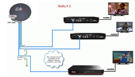 direct Ethernet connection or a WiFi Adapter (Dongle). If the Subscriber requests these features on all Wallys, use a WiFi Adapter on the additional Wally receivers.