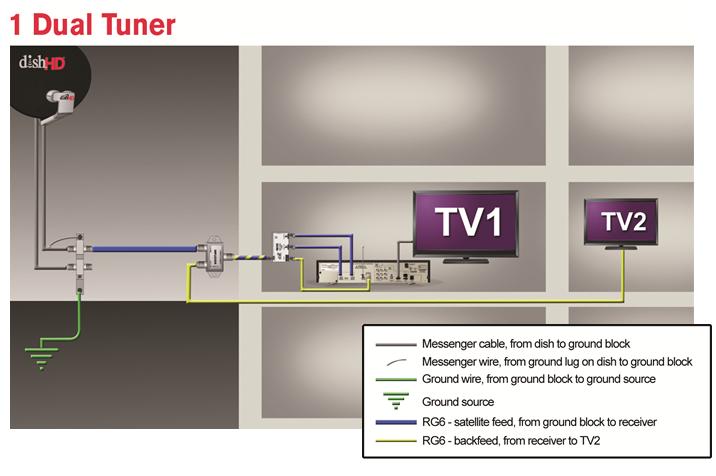 ViP Receiver Installation Diagrams Here are two of the most common installation configurations for ViP systems.