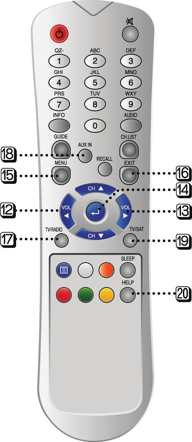 4-3 Remote Control POWER To switch between standby and power on mode. MUTE To turn the sound on/off. Numeric Buttons(0-9) To select channels and enter the channel information and PIN code.
