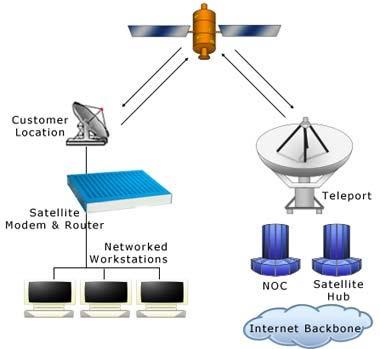 C-band services provided by