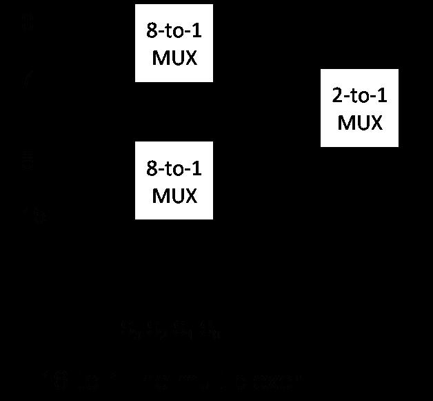 Q.4.c Construct a 16-to-1 line multiplexer with two 8-to-1 line multiplexers and one 2-to-1 line multiplexer.