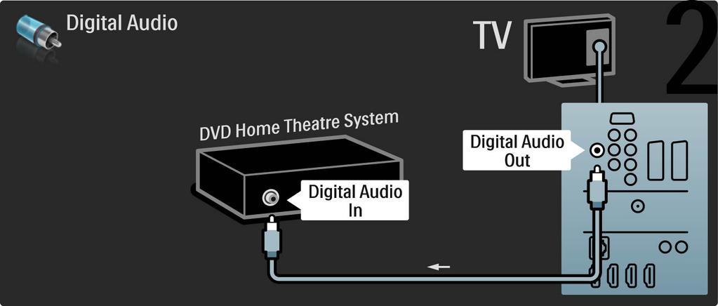 5.3.2 DVD Home Theatre System Finally, use a digital audio cinch cable to