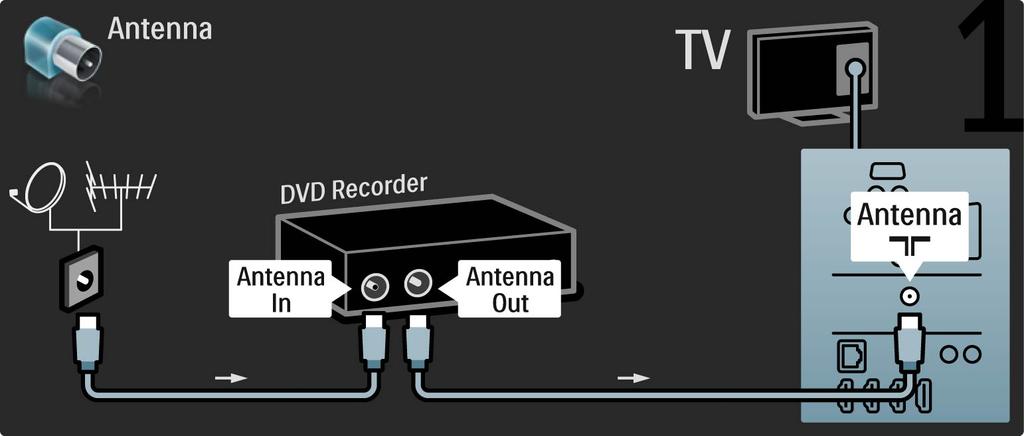 5.3.3 DVD Recorder First, use 2 antenna cables to