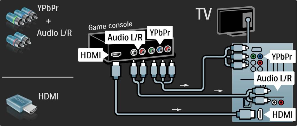 5.4.1 Game console Use an HDMI or the EXT3 (YPbPr and Audio