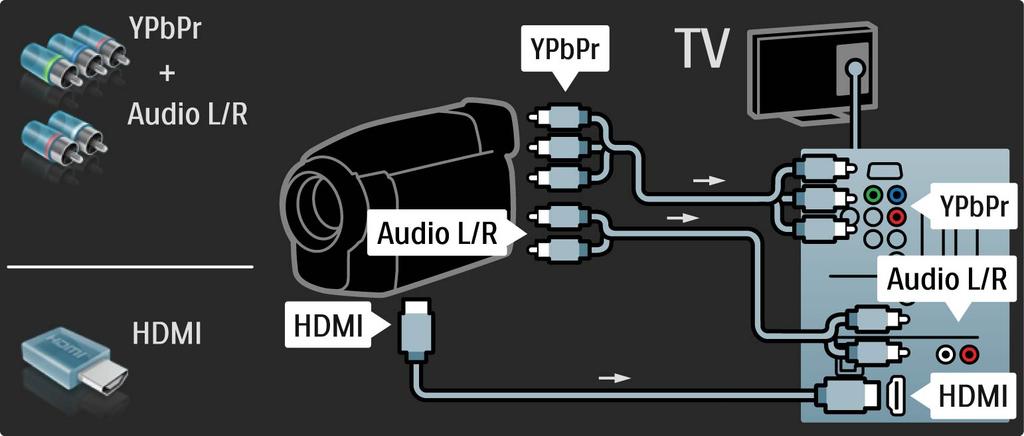 5.4.4 Camcorder Use an HDMI or the EXT3 (YPbPr and Audio