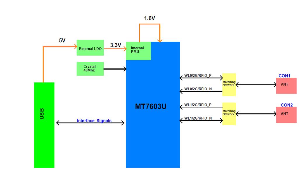 1. Introduction WF-M603-UWS2 module design is based on Mediatek MT7603U solution, The MT7603U is a highly integrated single chip which has built in a 2x2 dual-band wireless LAN radio.