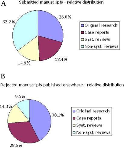 Table 2 Journal Characteristics of the publishing journals As a measure of importance, the number of citations that each article received since its publication was also studied.