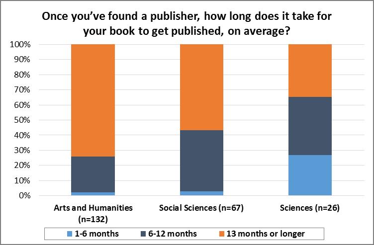 Volume of books declined by publishers in the last 5 years: Books Declined % response No. survey responses 0 42.5% 203 1 or 2 10% 47 3 to 5 1% 3 6 or more 0.