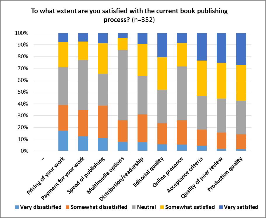 5.3 Views on Book Publishing Satisfaction with the current book publishing process Highest dissatisfaction is with pricing of work with 39% respondents either very or somewhat dissatisfied.