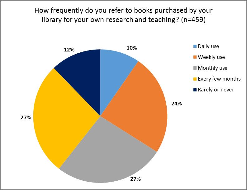 Those who were less satisfied wanted more e- book availibility (conversely some had not embraced e- books ), or had specialized research interests that their own library was unable to serve.