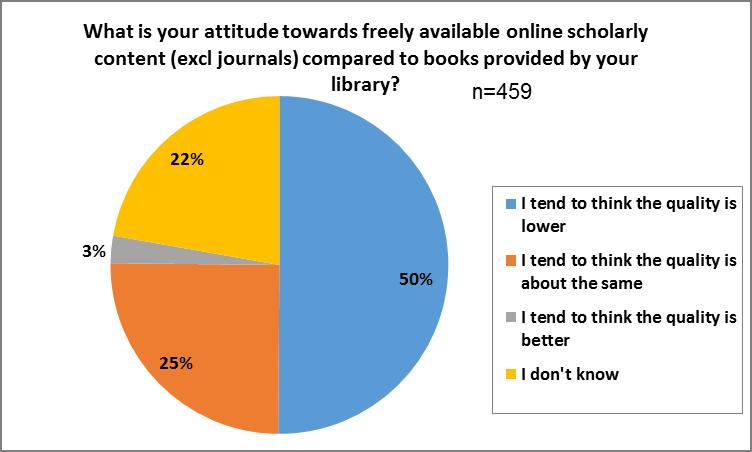 6.3 Views on Open Online Scholarly Books There is support for a new model from respondents with 39% overall very likely to use open access scholarly books.