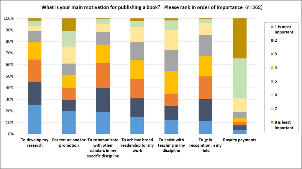 7.0 Publications and Career 7.1 Motivations for Book Publishing Developing their research was ranked as the most popular motivation by a quarter of respondents.