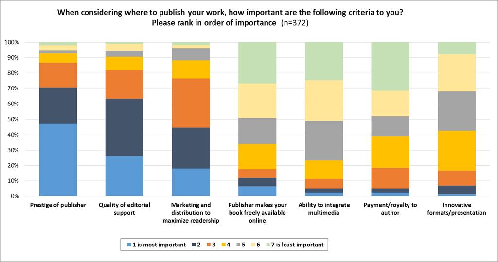 7.2 Choosing A Book Publisher Almost half of respondents ranked prestige of the publisher as most important.