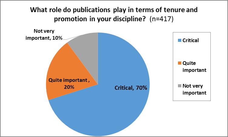 7.3 Publishing: tenure and promotion 90% of faculty respond that publications play an important role in tenure and promotion. This falls to 80% for science scholars.