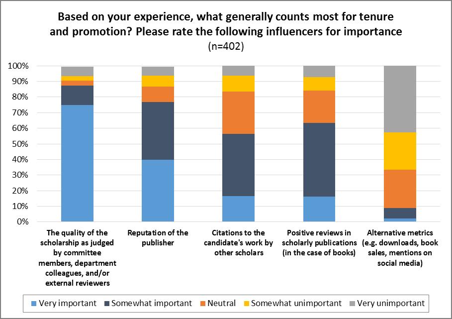 Two of the comments nicely indicate conflicting attitudes to newer alternative metrics (altmetrics): Why would mention on social media possibly influence tenure and promotion?