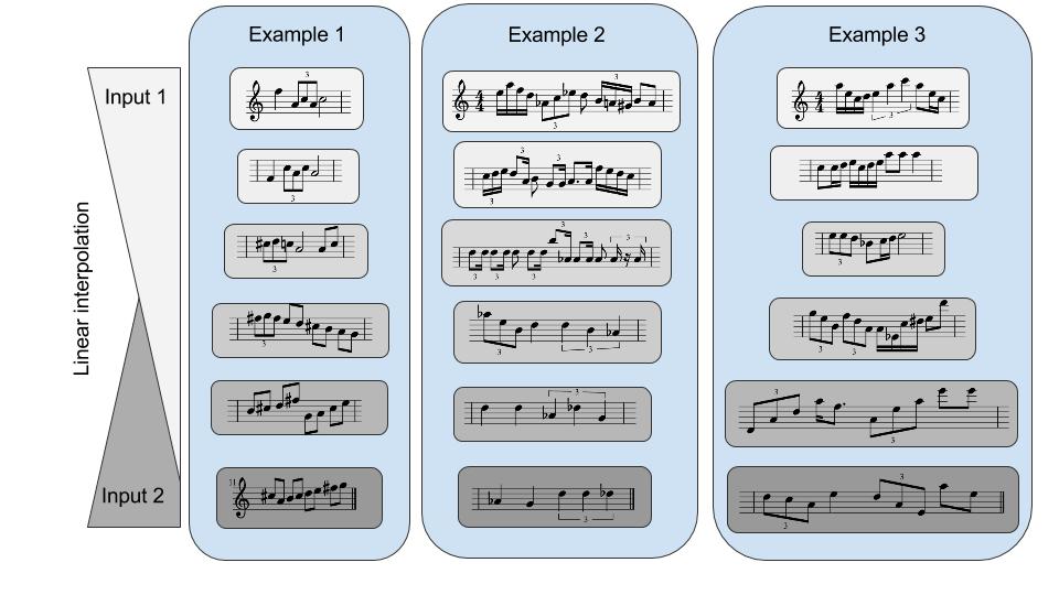 Tokuda, and Black 2009). In our musical scenario, the targets are individual measures of music and the distance (or cost) is measured within the embedding space learned by the autoencoder.