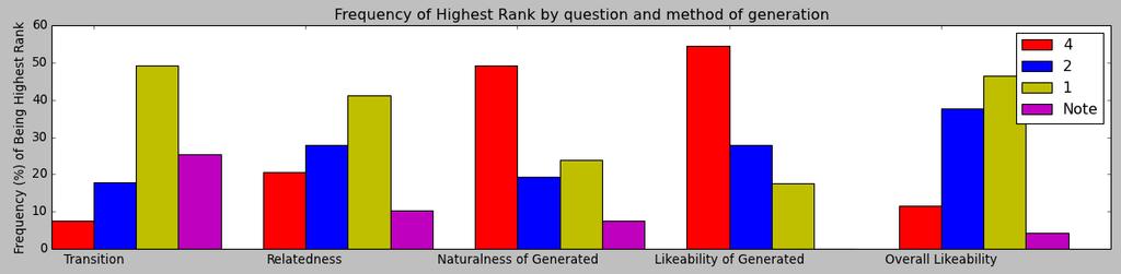 Figure 6: The frequency of being top ranked for the different music generation systems using units of lengths 4, 2, and 1 measures and note level generation.