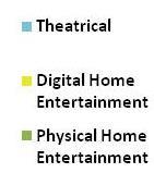 Global Theatrical VS Digital Home Entertainment Consumer Spending (Annual basis in USD) Steaming Platforms is disrupting what s happen in the home NOT out of home activities.