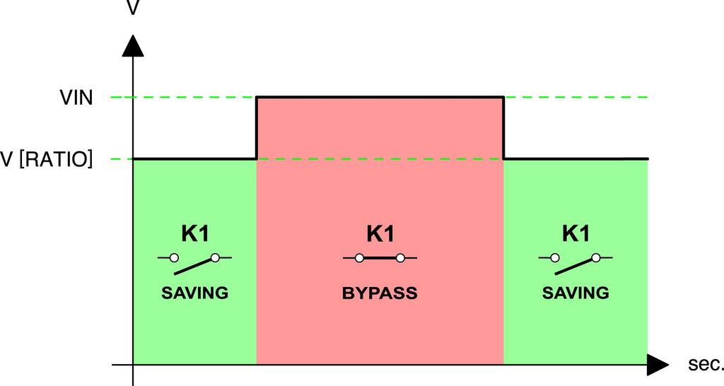 REMOTE BYPASS CONTROL f you need to force the bypass mode by usng auxlary devces, you can use the BYPASS contact. n the basc dagram, "K1" s the contact of a relay or contactor.