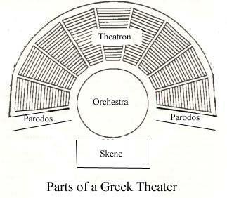 THE GOLDEN AGE OF GREEK THEATRE By 600 BC Greece was divided into city-states, separate nations centred in major cities and regions.
