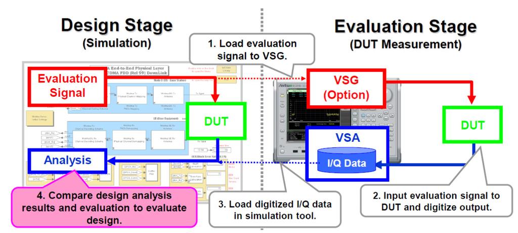 Technical trends in device and system characterization Modern development techniques exploit computer modelling and simulation for improving the time and efficiency of developing new RF circuits.