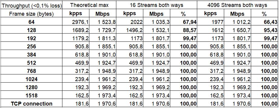 Performance comparison to wired network All UDP tests are done with Xena Networks specialized test equipment