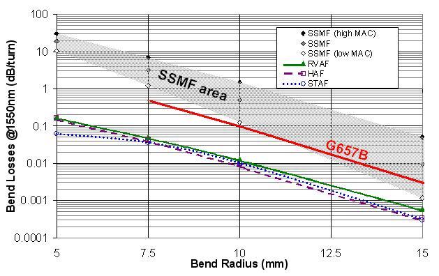 radii as low as 5mm. We also discuss the impact of the heterogeneity of the profile over a cross section on the bend-loss performances. In section 3, we give the cable point of view.