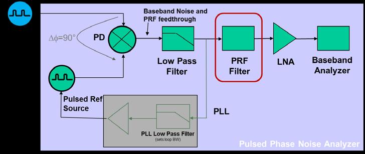 When the pulse is on from the DUT, the phase detector will work properly with the CW reference signal.