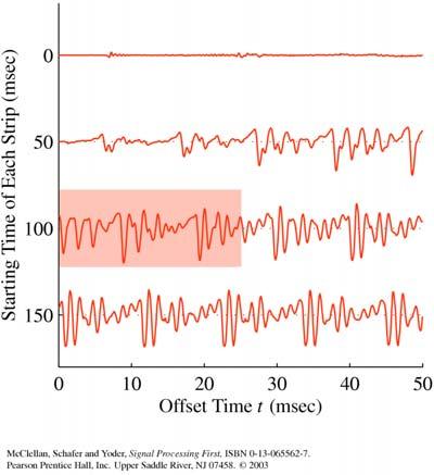 Examples of Signals: Speech Waveform Digital Speech Signal Voice frequency range: 20Hz ~ 3.