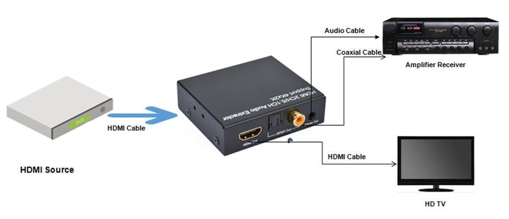 CONNECTION AND OPERATION CONNECTION 1. Connects the input of this product to the HDMI source. 2. Connects the output of this product to the HDMI display. 3.