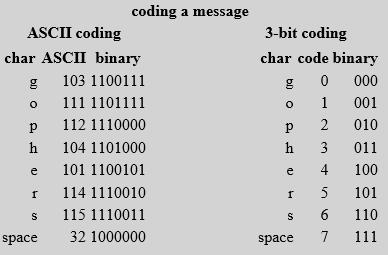 Other Kinds of Encoding Huffman Encoding a way to assign binary codes to symbols that reduces the overall