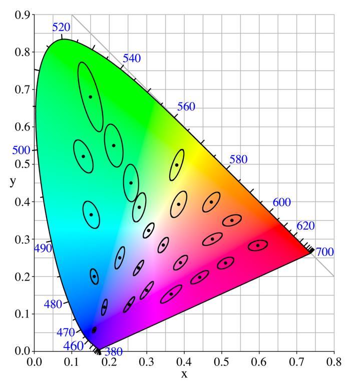 MacAdam Ellipses MacAdam compared perception of color differences at 25 points on the chromaticity diagram.