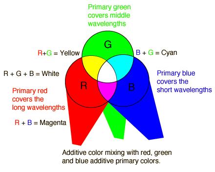 Emitted (Additive) Color Mixing