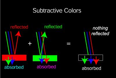 Reflected (Substractive) Color We do not perceive only emitted light. Most light that we perceive is reflected off of objects.