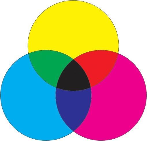 CMYK Colors With reflected (subtractive) color we are basically