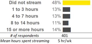 Of those who did not visit a movie theater at all in the last 12 months, only 18% streamed online content for 8 or more hours per week.